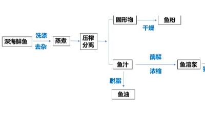 酶解魚溶漿制作水產(chǎn)誘食劑，用到哪些酶制劑？