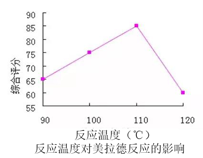 反應溫度