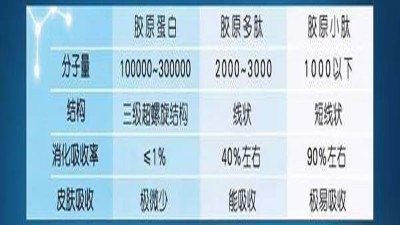 復(fù)合酶制劑助力膠原蛋白肽提取品質(zhì)升級